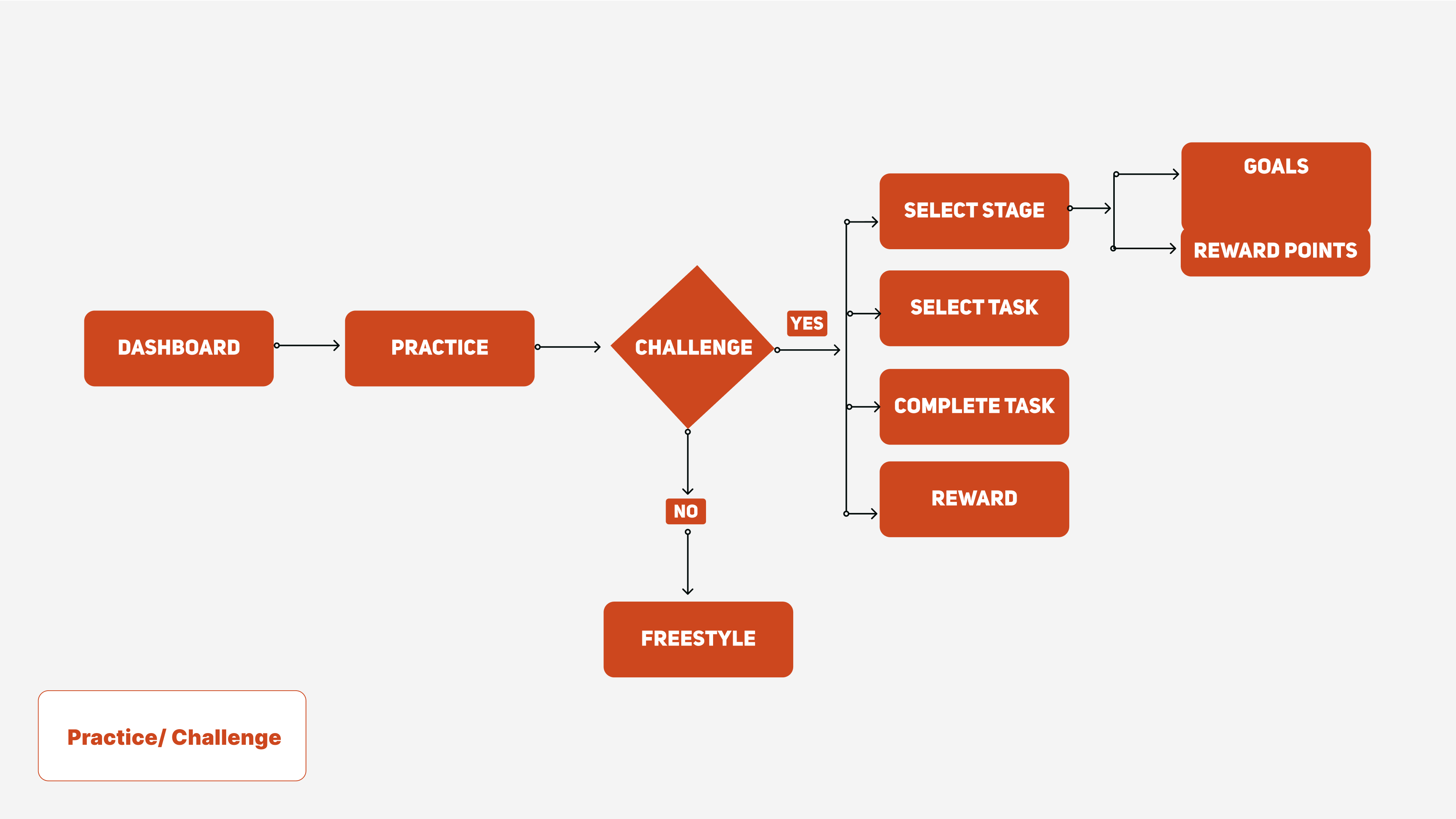 Information Architecture diagram showing the application's navigation structure